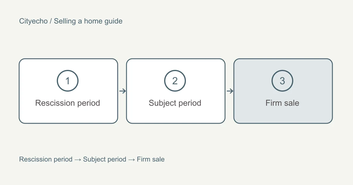 After you accept an offer: rescission and subjects: a visual checklist