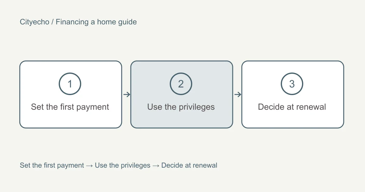 After funding your mortgage: first payment, prepayments, renewal and switching: a visual checklist