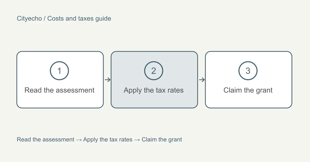 Annual property tax, the home owner grant and your assessment: a visual checklist