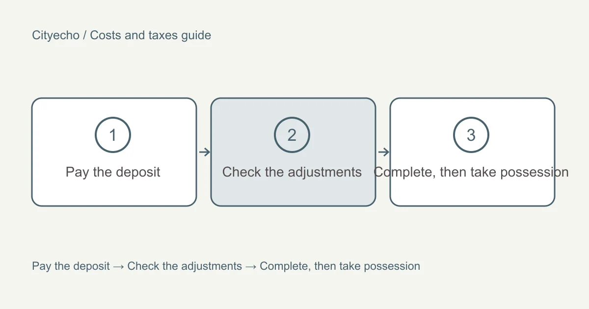 Deposits, trust accounts and the statement of adjustments: a visual checklist