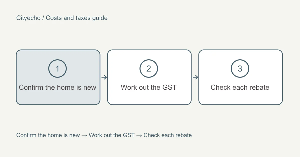 GST on new and substantially renovated homes: a visual checklist