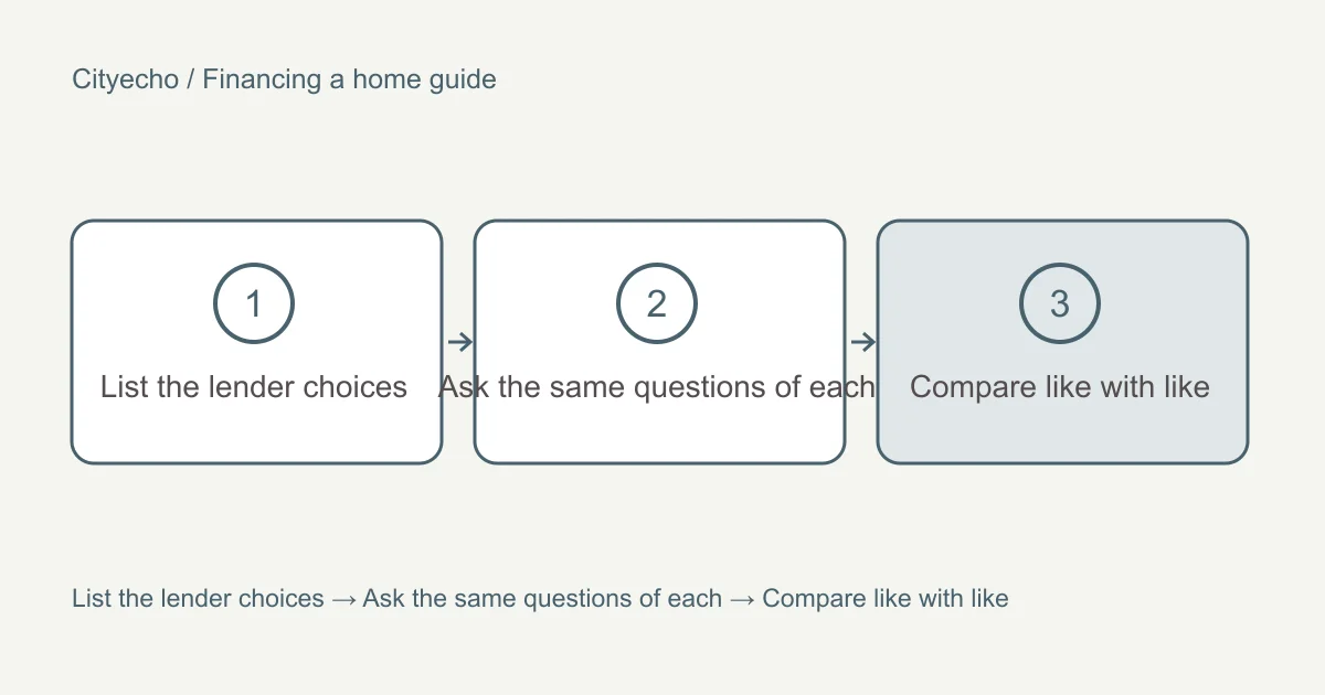 Mortgage brokers and lenders in British Columbia: a visual checklist
