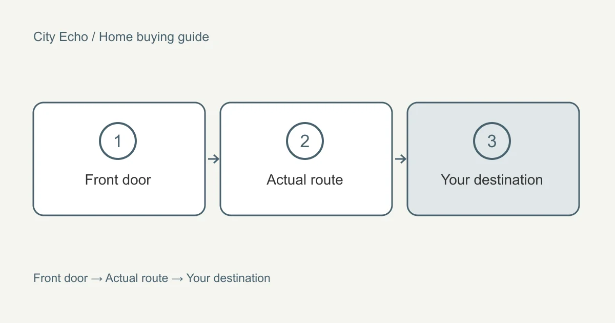 Check a neighbourhood against your actual week: a visual checklist