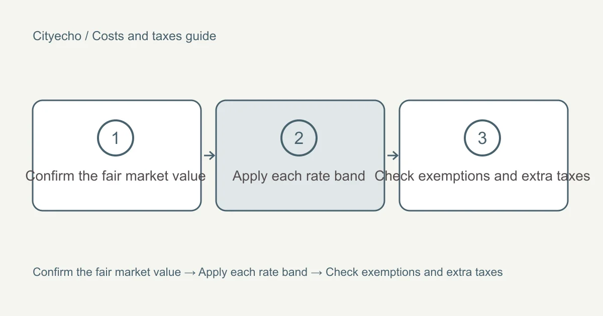 Property transfer tax in British Columbia: a visual checklist