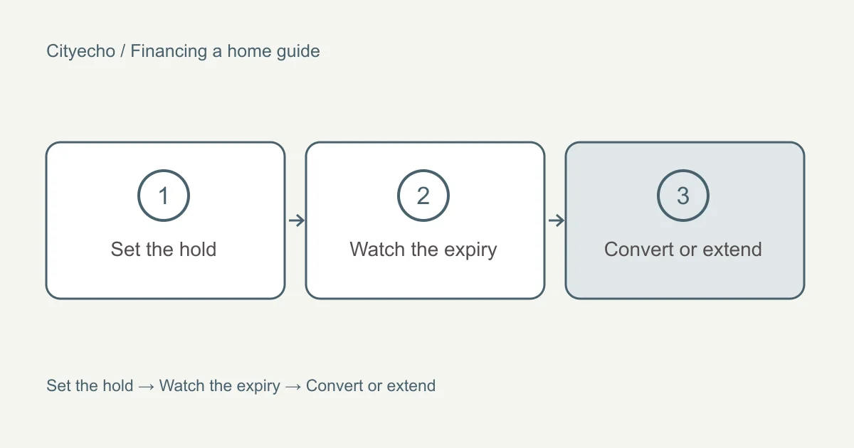 Rate holds, lock-ins and converting a variable to a fixed rate: a visual checklist