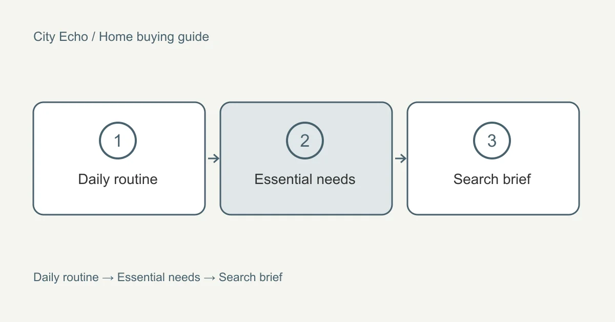 Prepare a home search that reflects your routine: a visual checklist