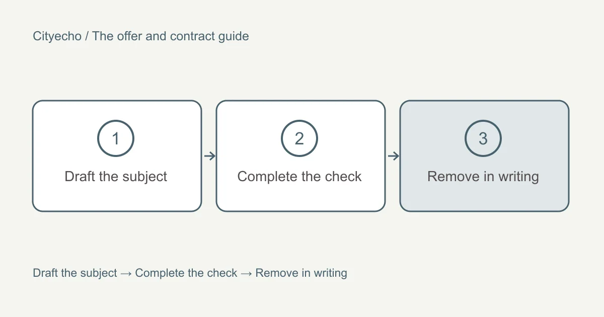 Subject conditions on a BC Contract of Purchase and Sale: a visual checklist