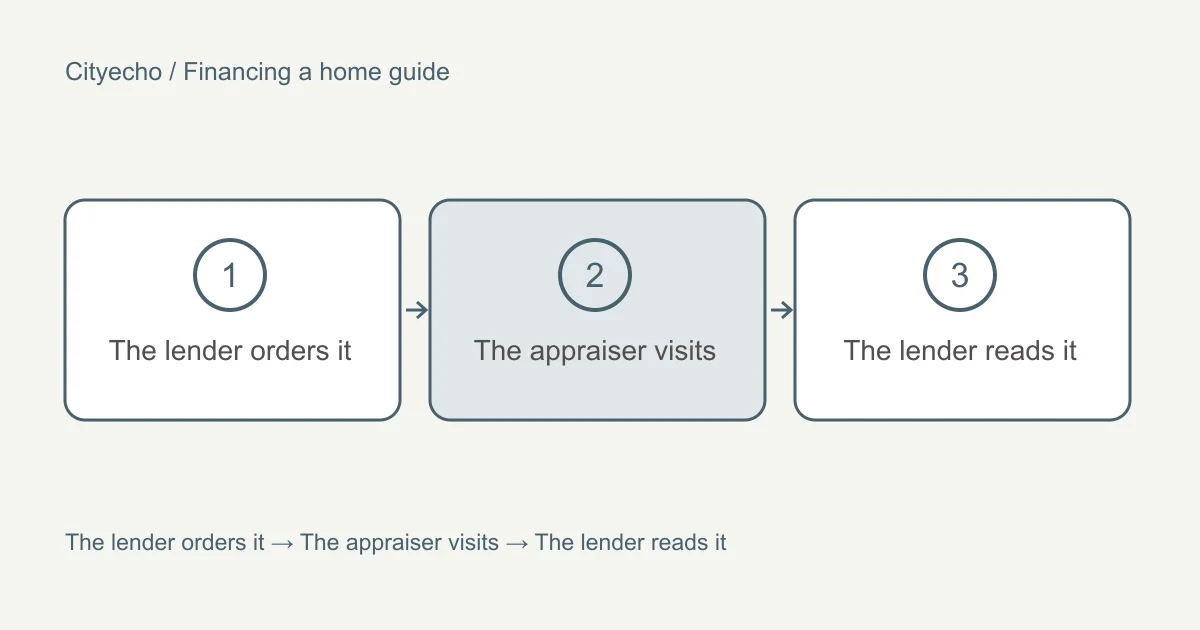 The appraisal process: who orders it, who pays, what a low value means: a visual checklist