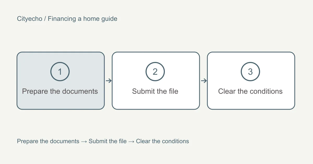 The mortgage application: documents, timeline and conditions: a visual checklist