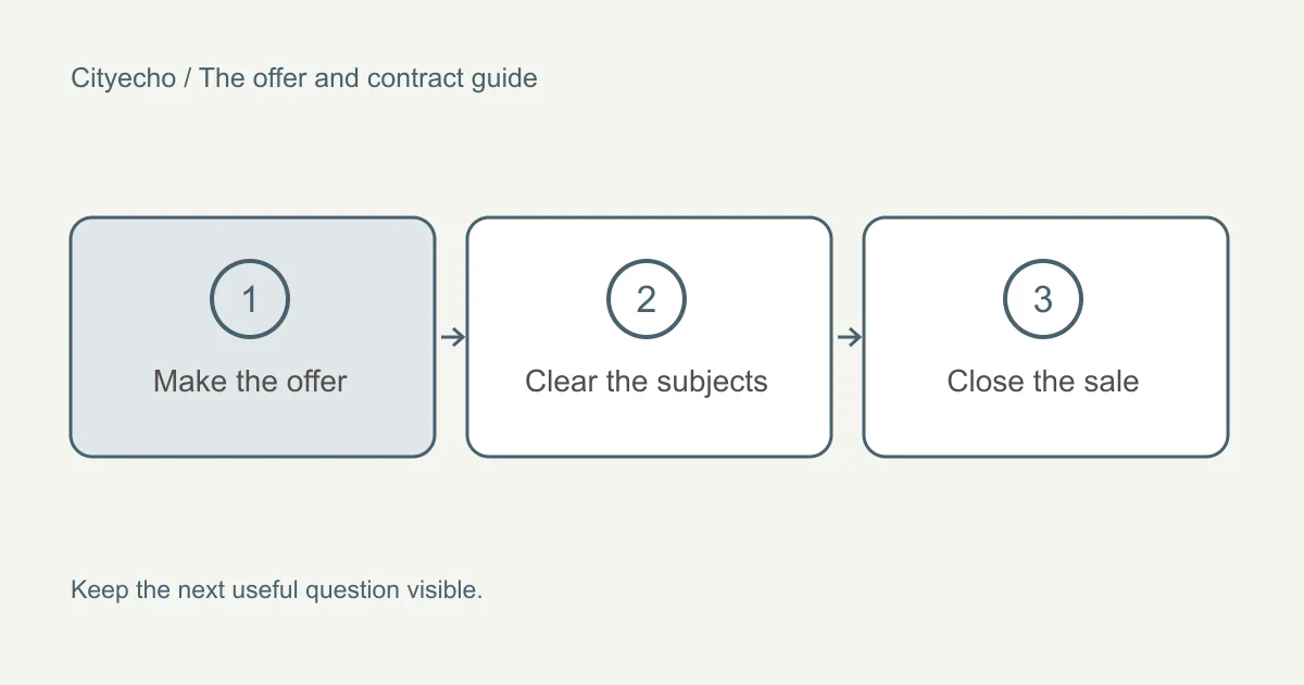 The offer and contract on a BC home purchase: a visual checklist