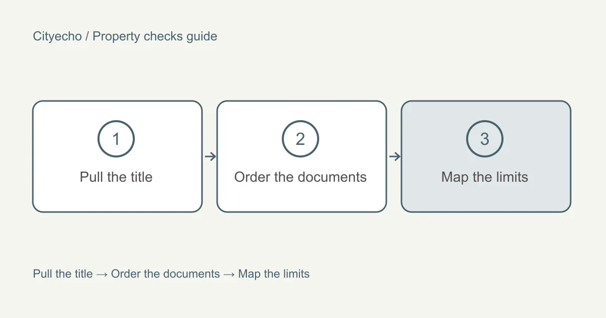 Title search and registered charges on a BC house: a visual checklist