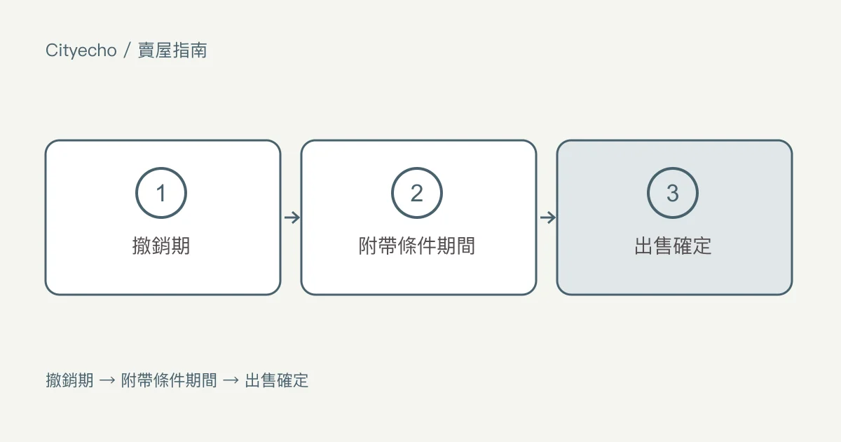 接受出價之後:撤銷期和附帶條件:步驟圖