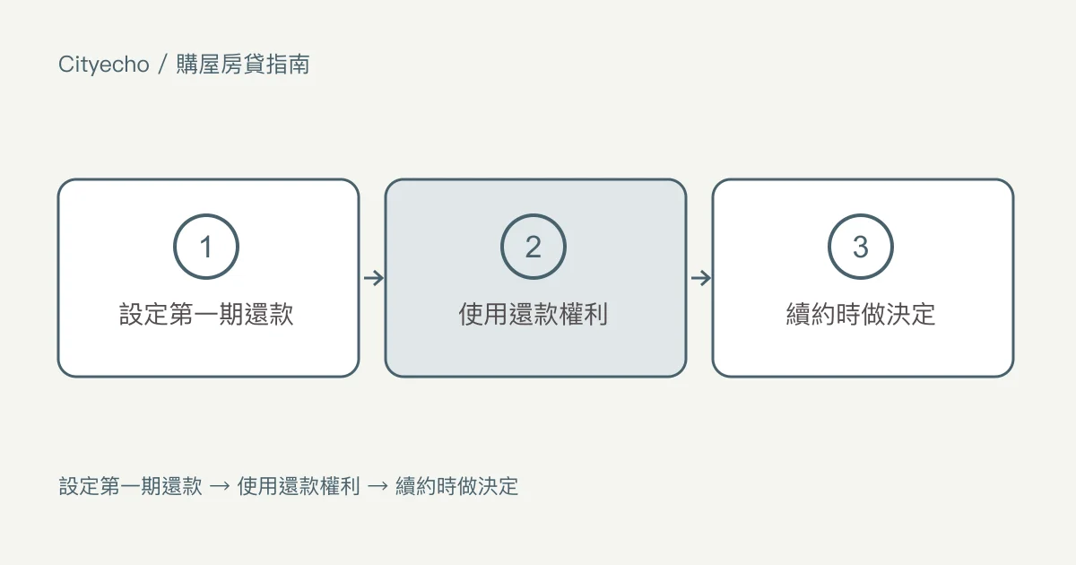 房貸撥款之後:第一期還款、提前還款、續約和轉換貸款機構:步驟圖