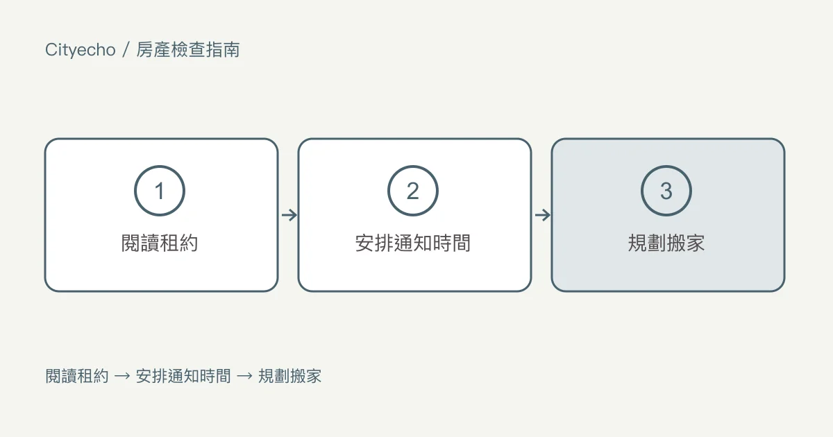 在卑詩省購買有房客的房屋:步驟圖
