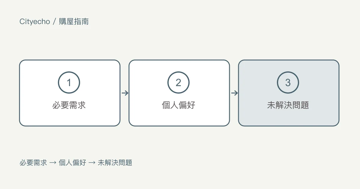 比較房屋時,把取捨攤開來看:步驟圖