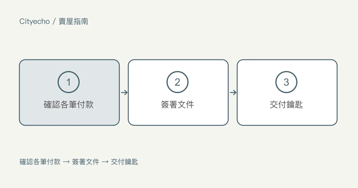 賣家的完成日:款項和鑰匙:步驟圖