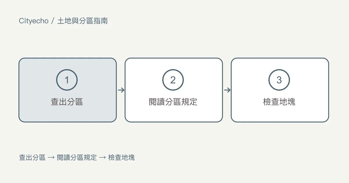 高貴林住宅分區,以及一塊地能放下什麼:步驟圖