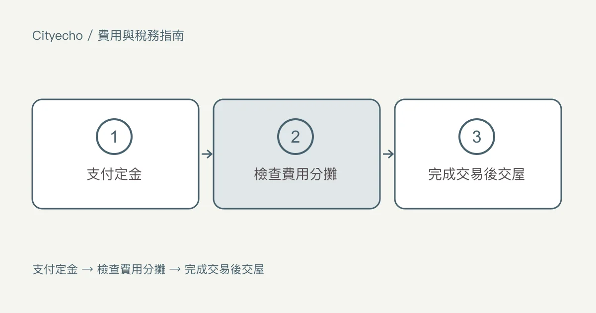 定金、信託帳戶與費用分攤明細表:步驟圖