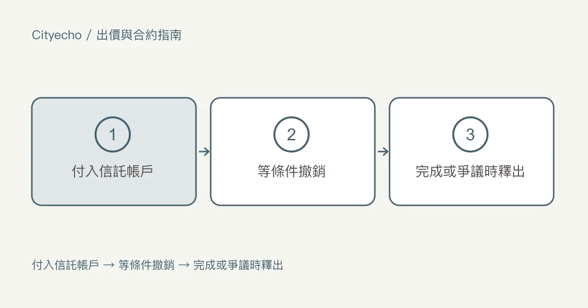 卑詩省的定金與經紀公司信託帳戶:步驟圖