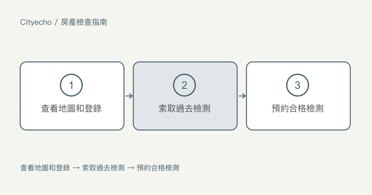 卑詩省房屋的石綿、氡氣、淹水和汙染檢查:步驟圖