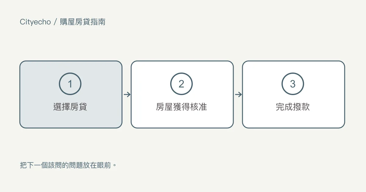 在卑詩省申請購屋房貸:步驟圖