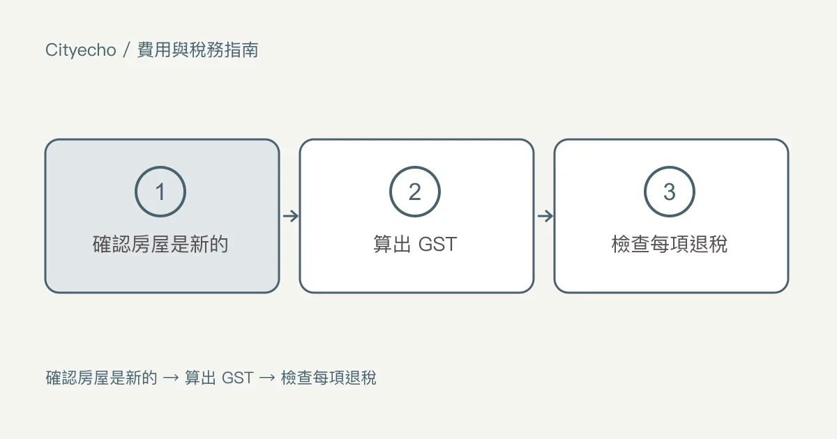 新建與重大翻新房屋的 GST:步驟圖