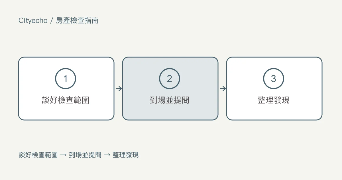 卑詩省獨棟房屋的驗屋:步驟圖