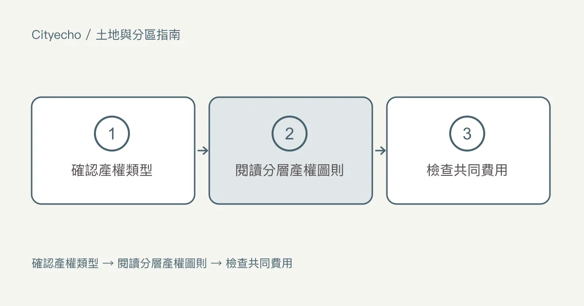 新的小規模住宅如何登記產權:步驟圖
