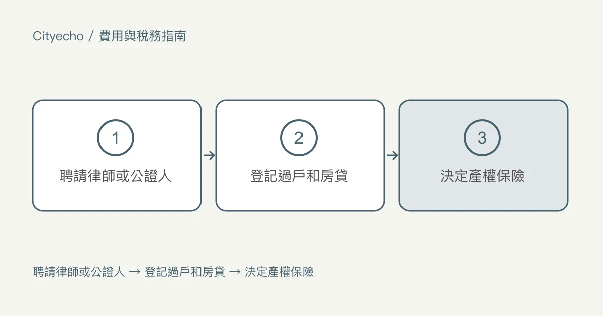 律師費、登記費與產權保險的費用:步驟圖