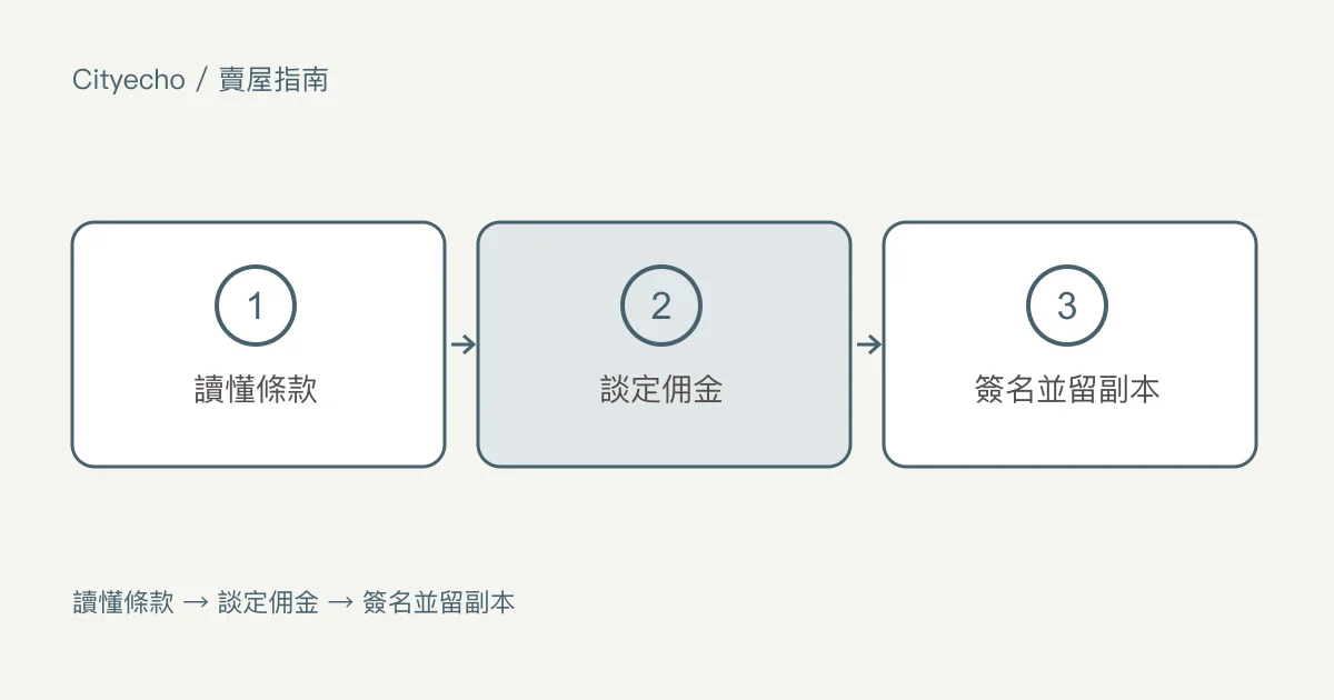 委託銷售合約:賣家簽的是什麼:步驟圖