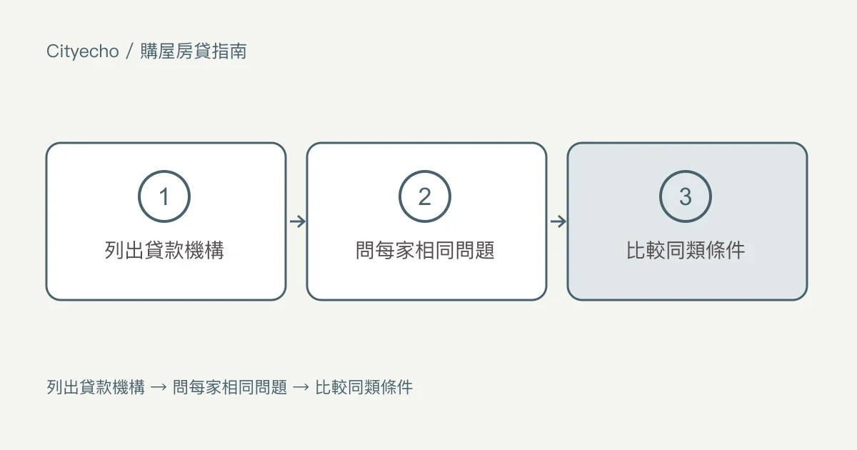 卑詩省的房貸經紀人與貸款機構:步驟圖