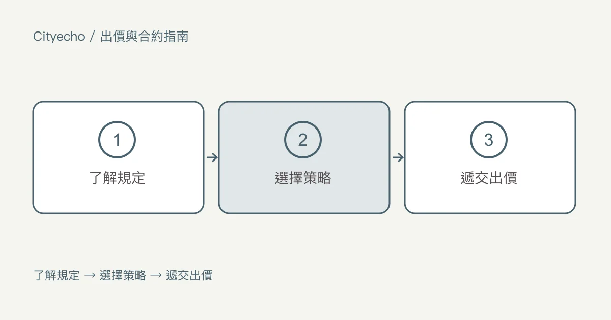 卑詩省購屋的多組出價與競價:步驟圖