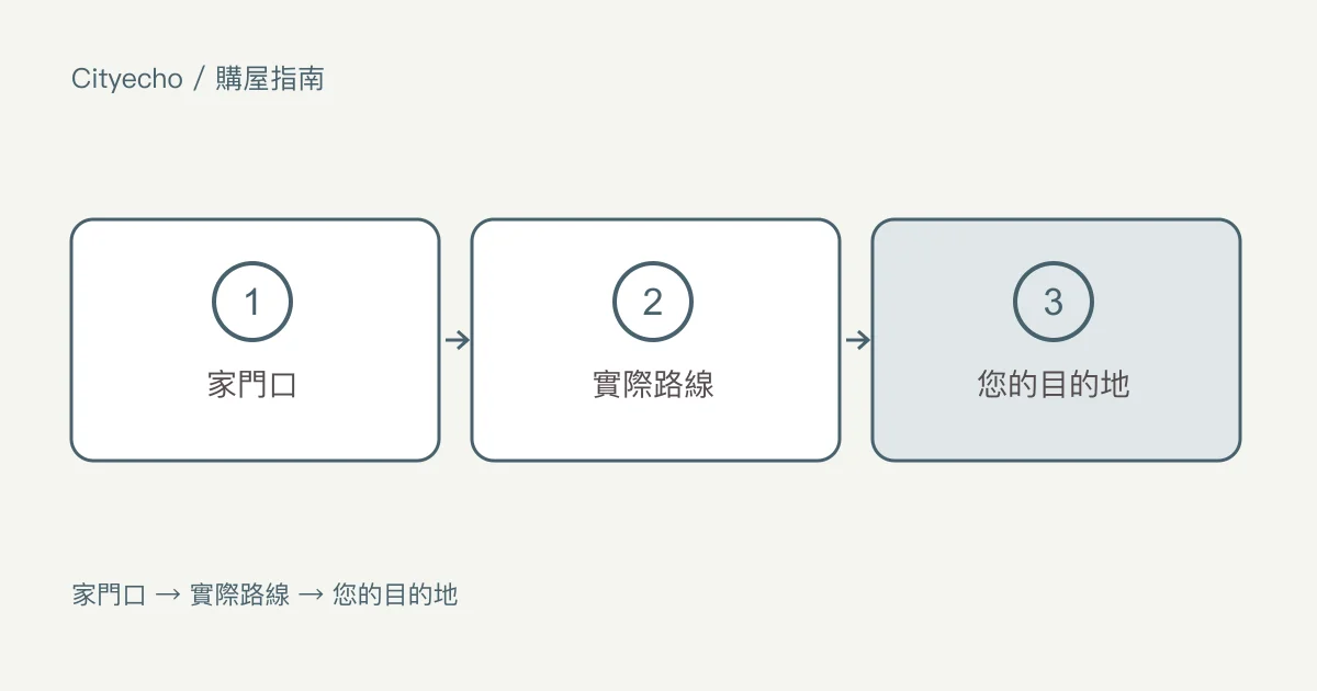 用您實際的一週來檢查社區:步驟圖