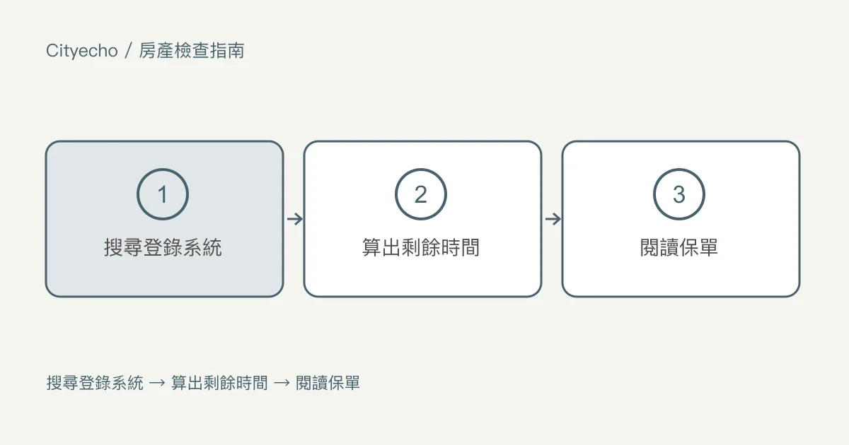 卑詩省獨棟房屋的新屋保固:步驟圖