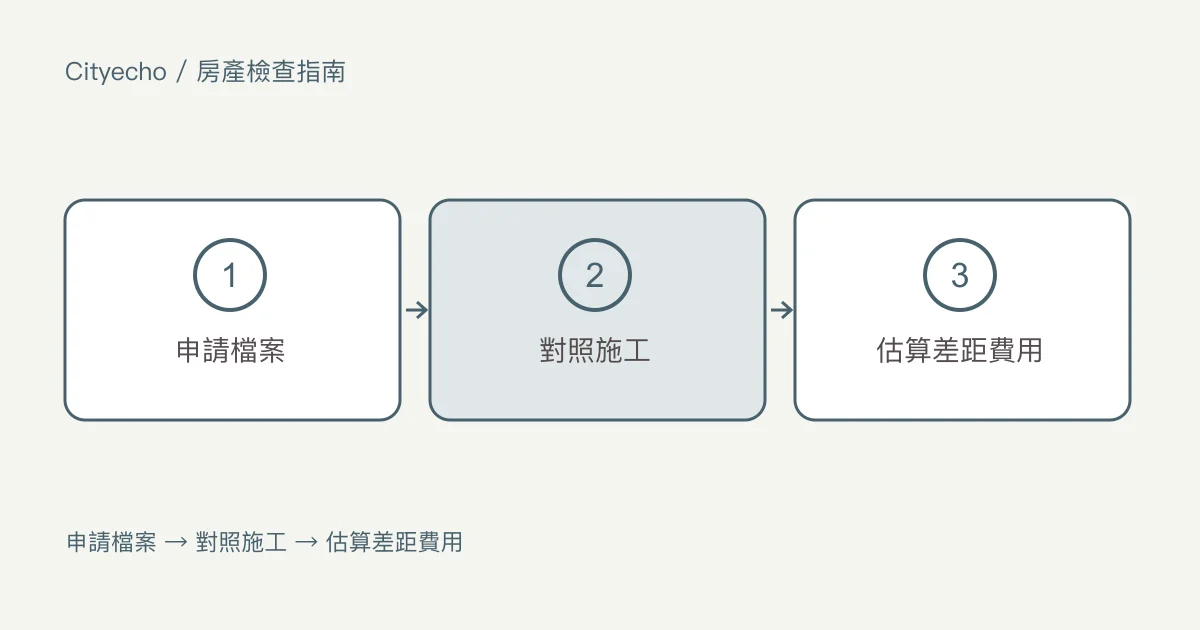 三聯市房屋的許可紀錄和未申請許可的施工:步驟圖