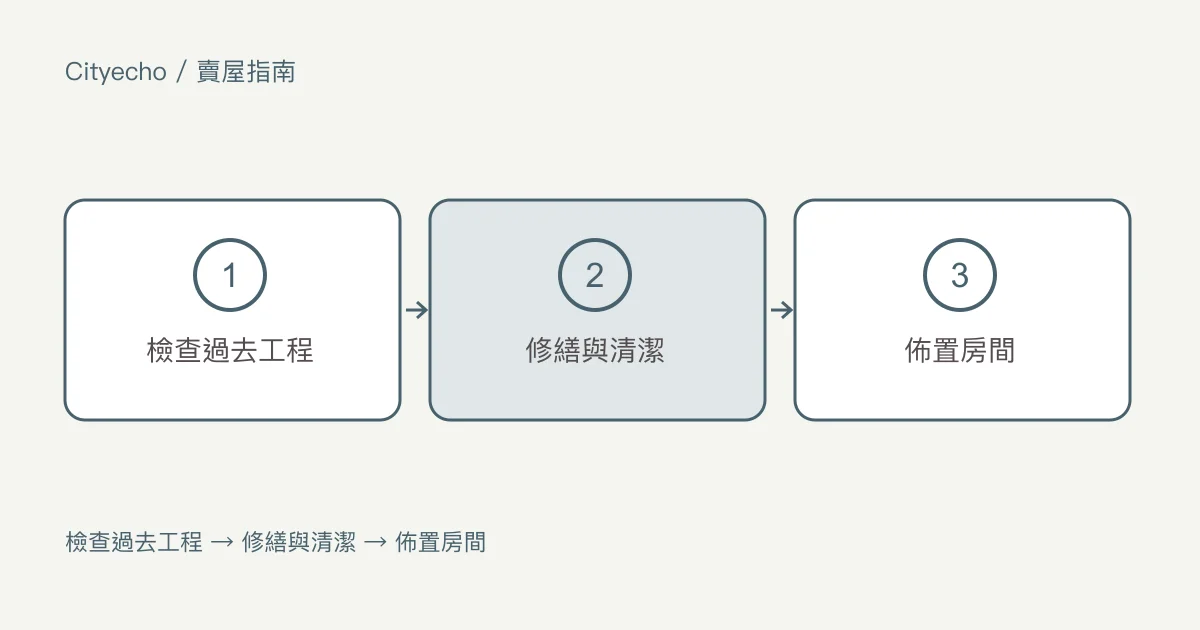 替出售準備房屋:步驟圖