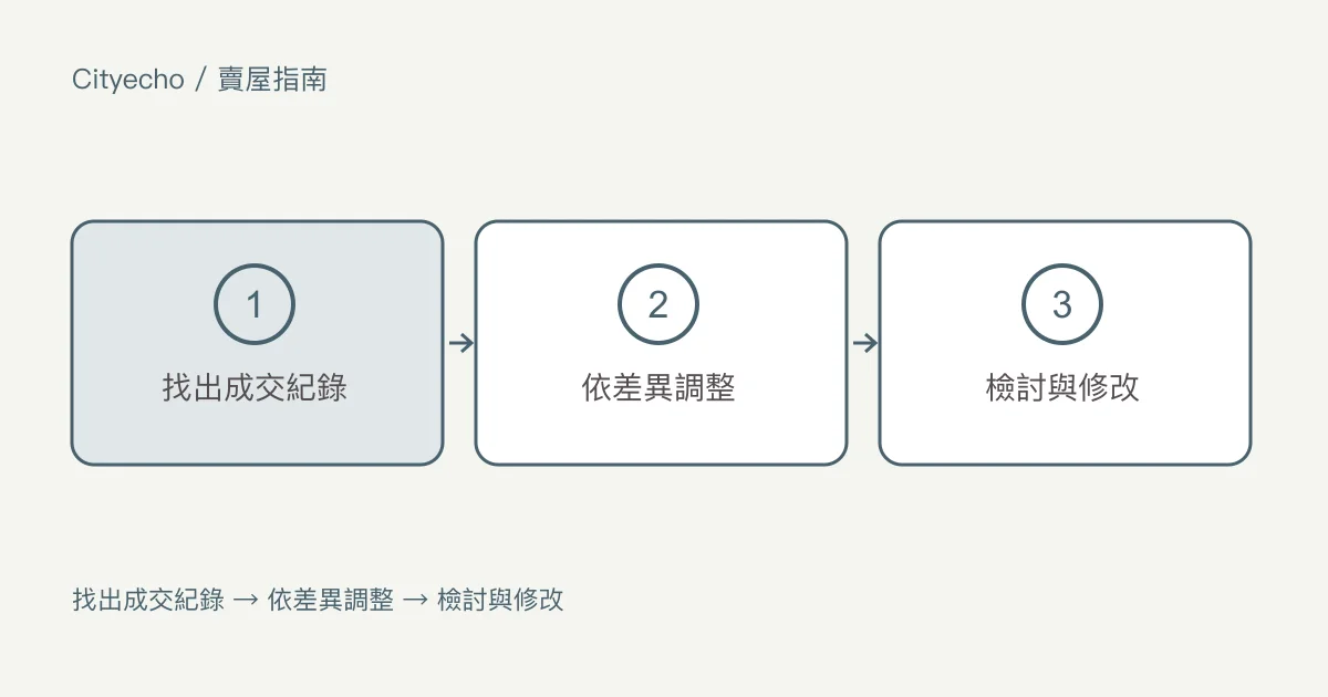 替您的房屋訂開價:步驟圖