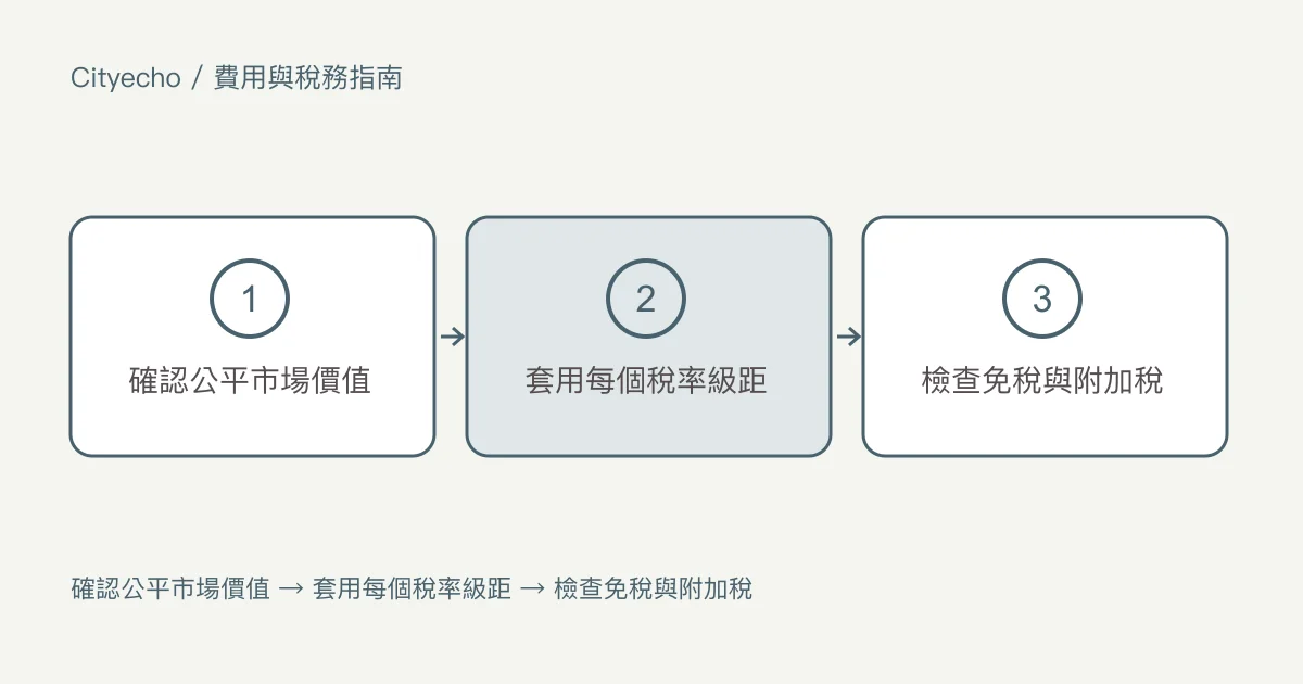 卑詩省的房產轉讓稅:步驟圖