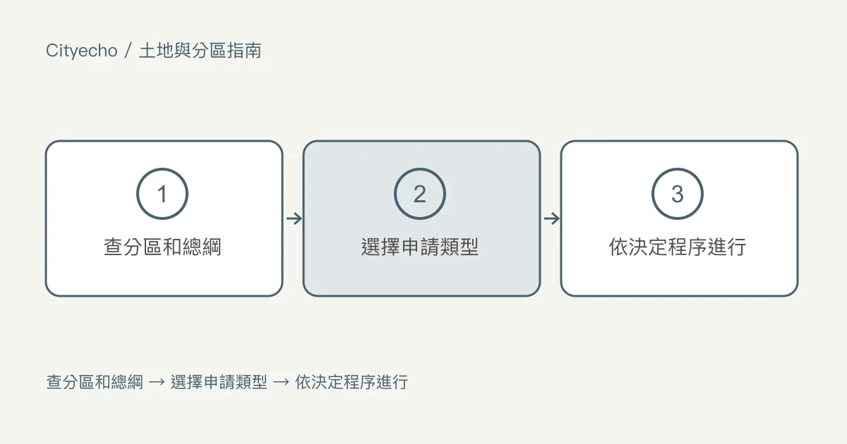 高貴林和高貴林港的變更分區與開發許可:步驟圖