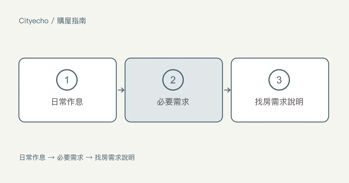 依照您的日常作息準備找房:步驟圖