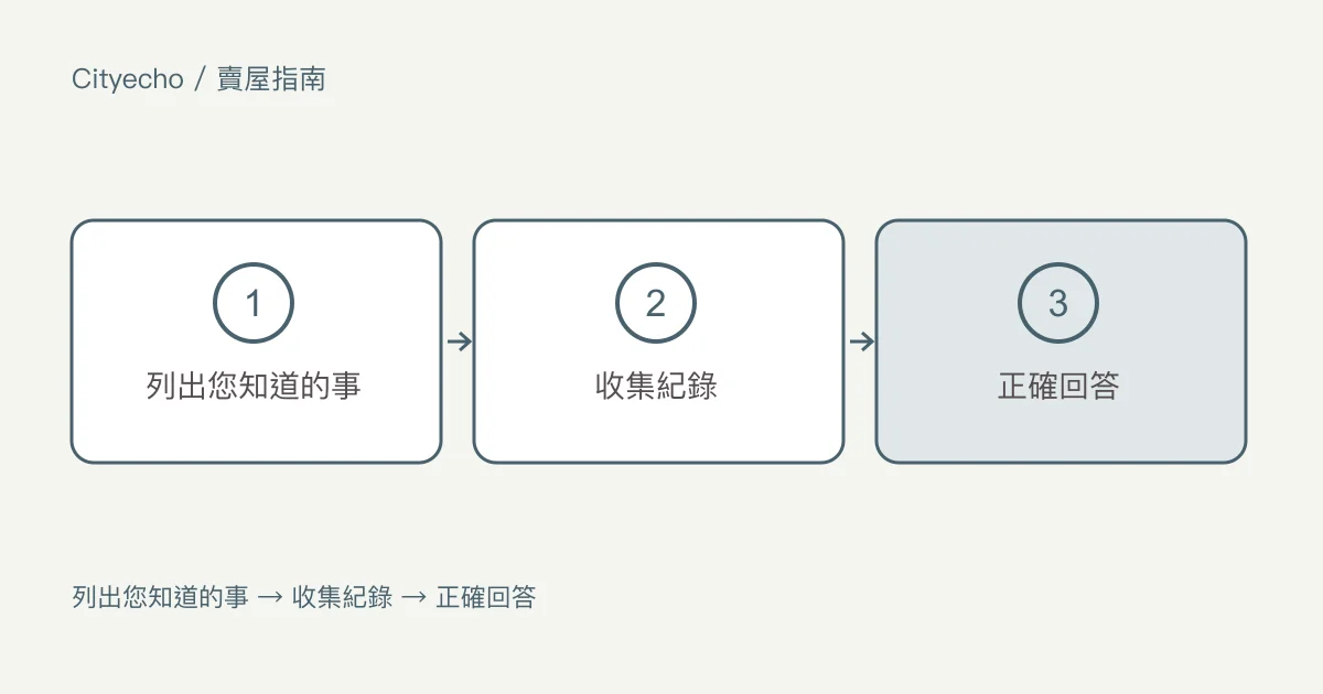 賣家必須揭露的房屋狀況:步驟圖