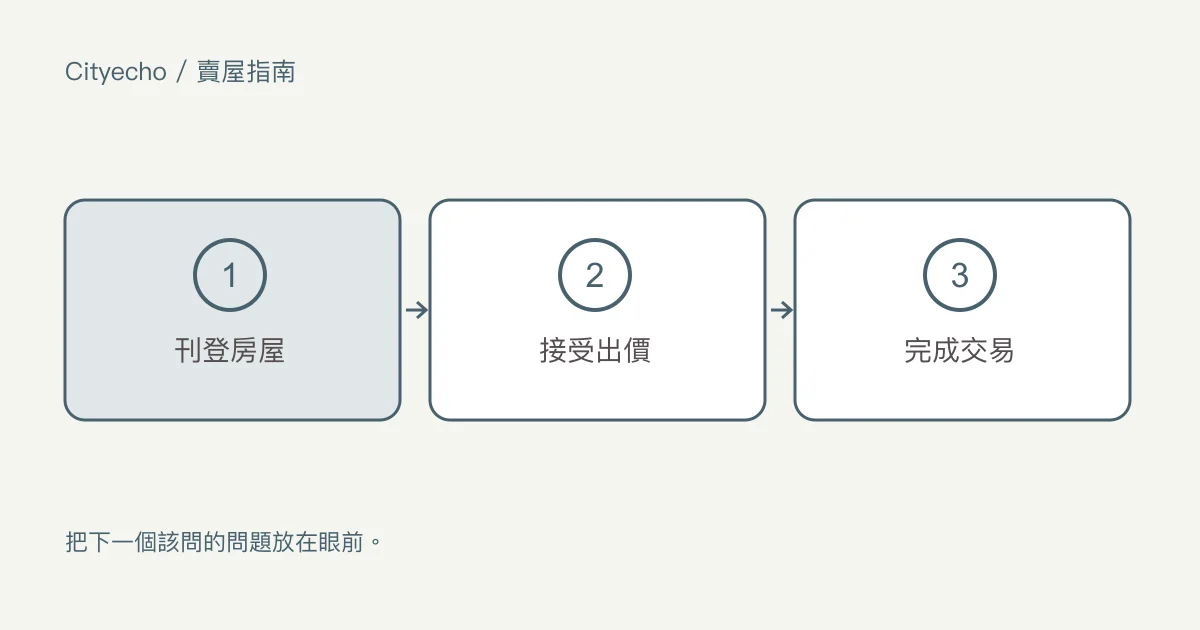 在高貴林和高貴林港賣房子:步驟圖