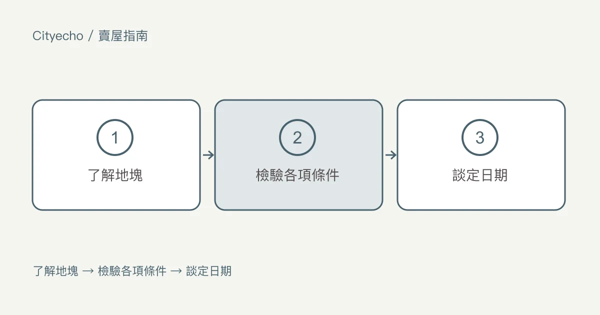 把房子賣給建商:步驟圖
