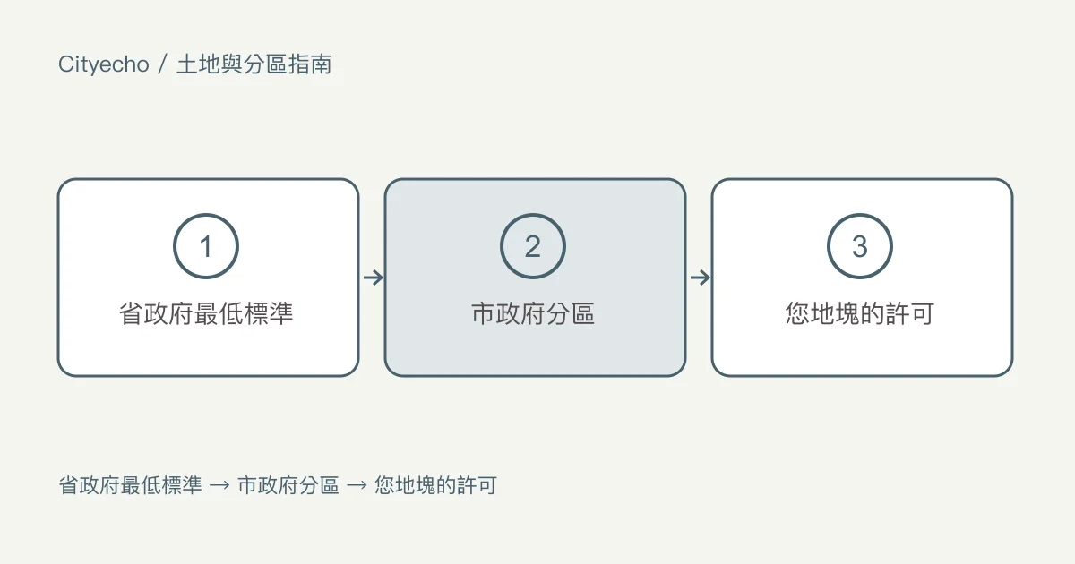 高貴林和高貴林港的小規模多戶住宅:步驟圖