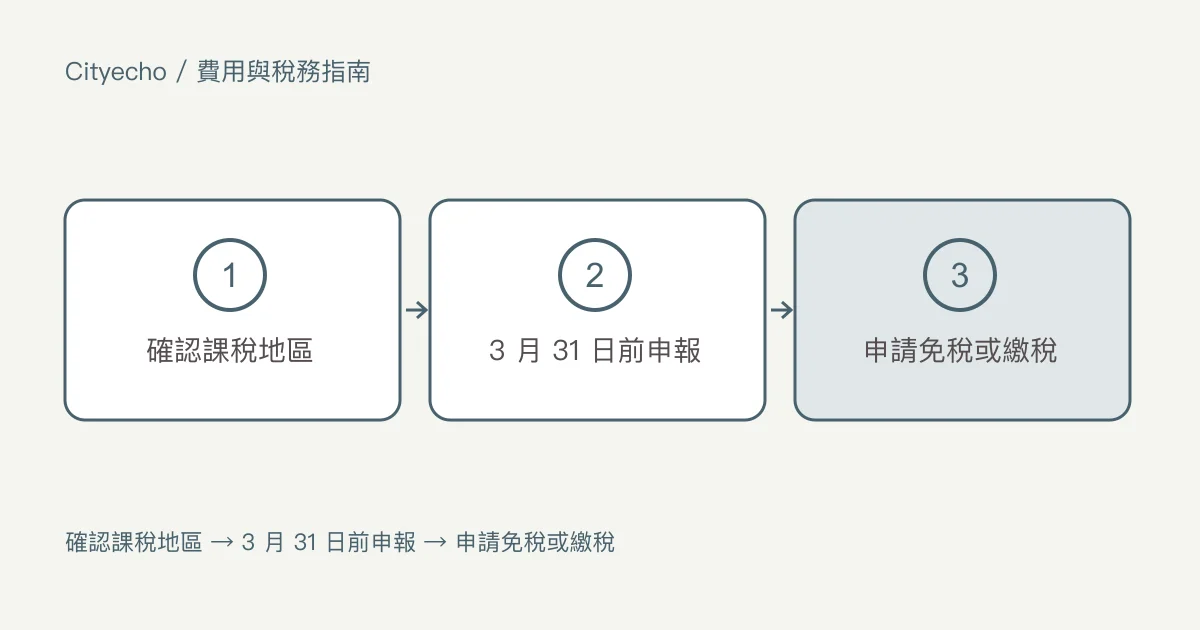投機與空置稅,以及聯邦的閒置住宅規定:步驟圖