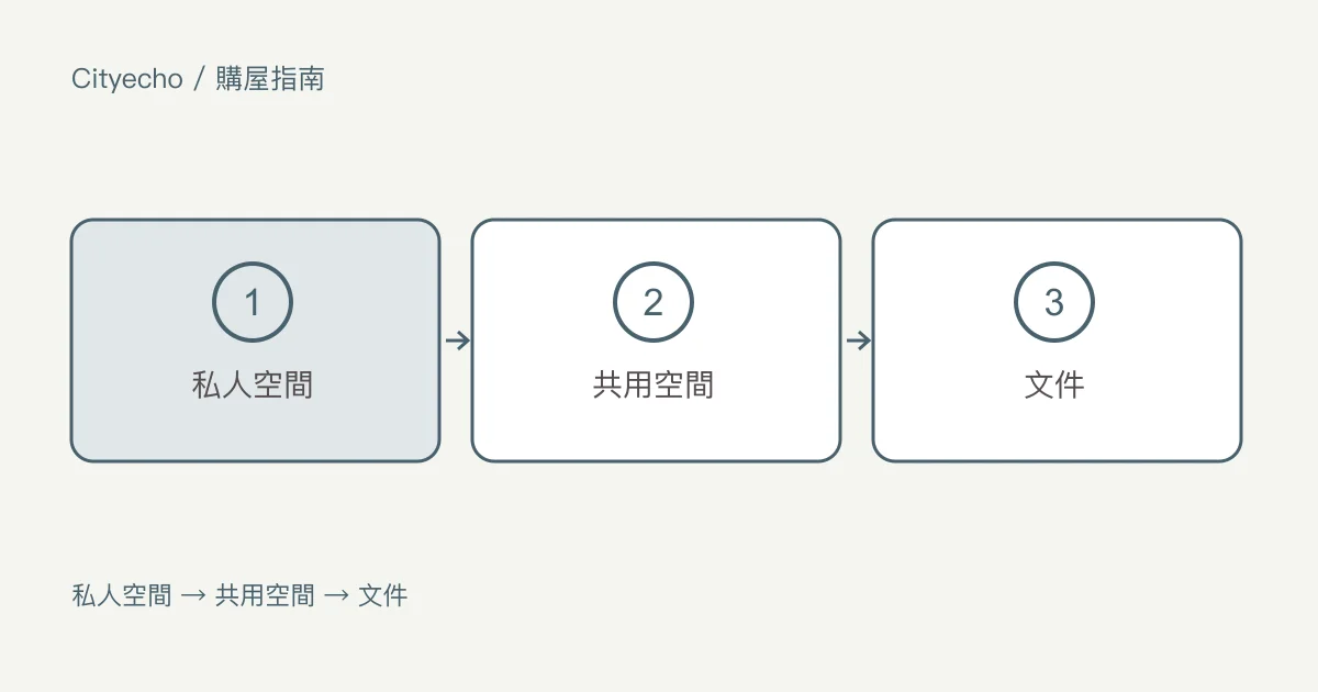 審閱分層產權房屋:室內之外要看的事:步驟圖