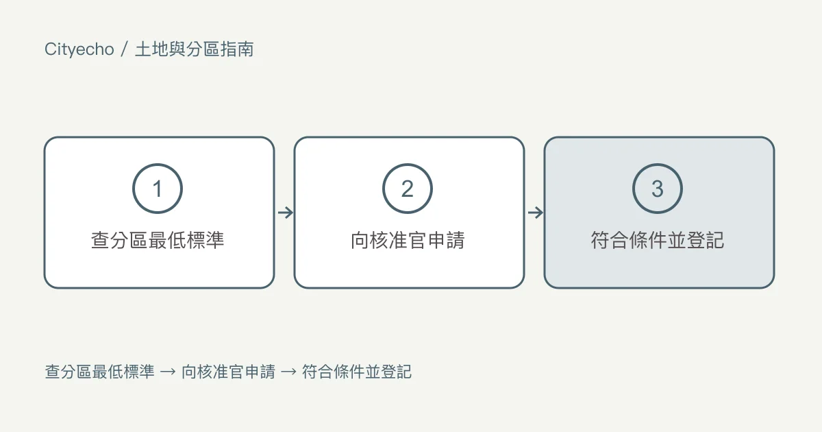 在高貴林和高貴林港分割地塊:步驟圖