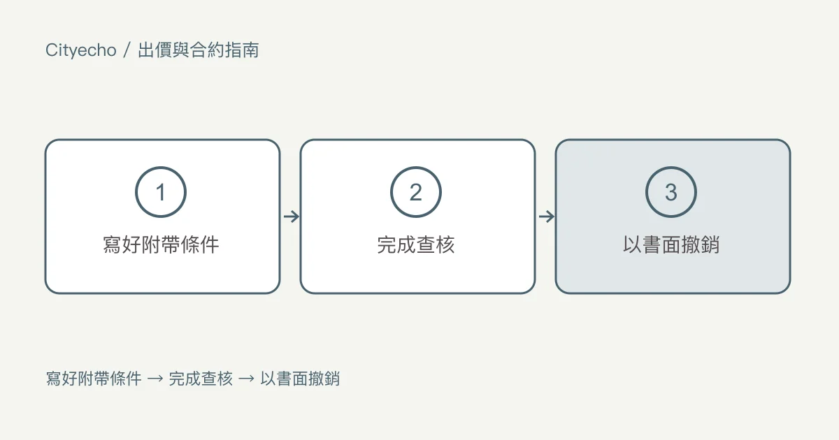 卑詩省買賣合約上的附帶條件:步驟圖