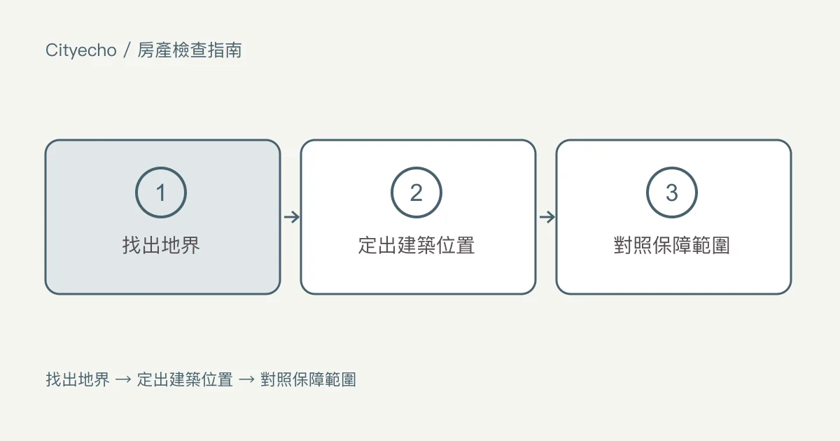卑詩省房屋的測量證明和產權保險:步驟圖
