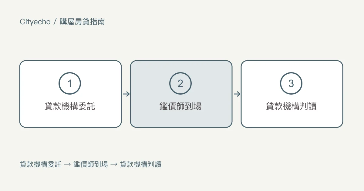 鑑價流程:誰委託、誰付費,鑑價偏低代表什麼:步驟圖